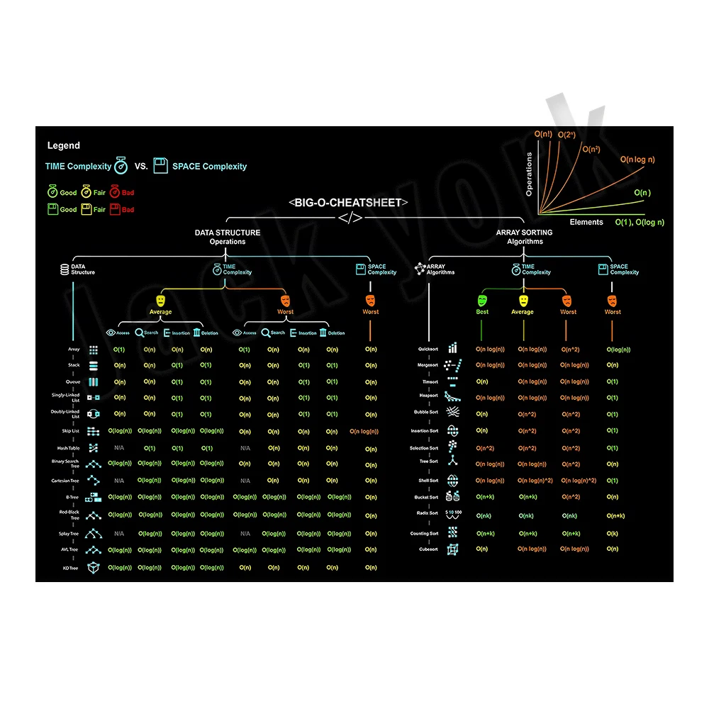 Big-O Cheat Sheet Vintage Post - Star Map Poster review and price